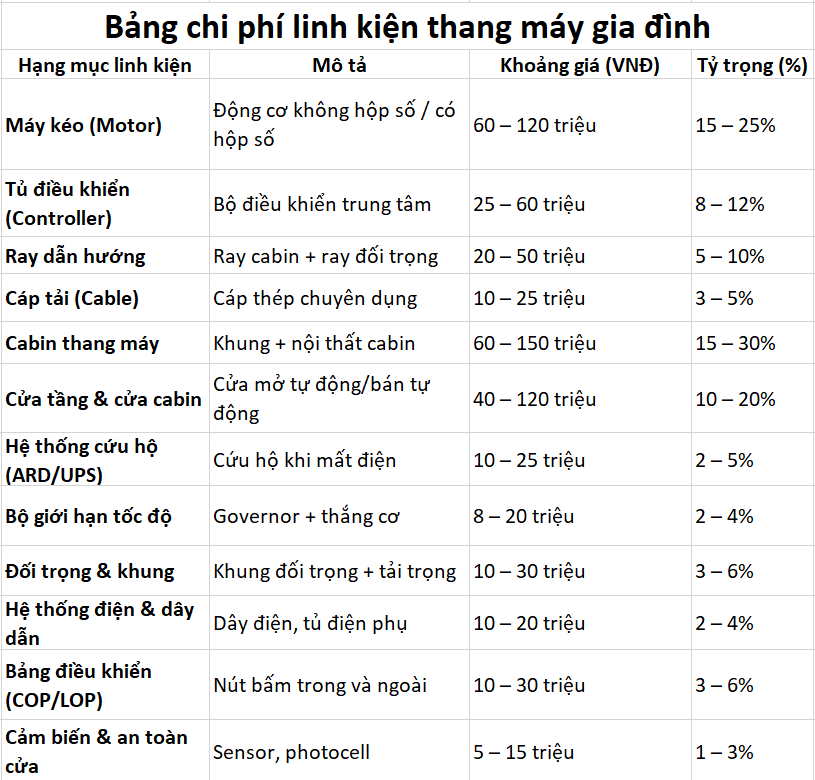 bóc tách chi phí lắp đặt một chiếc thang máy gia đình phần thiết bị